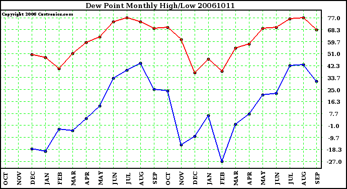 Milwaukee Weather Dew Point Monthly High/Low