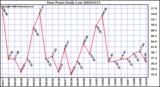 Milwaukee Weather Dew Point Daily Low