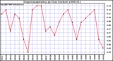 Milwaukee Weather Evapotranspiration per Day (Inches)