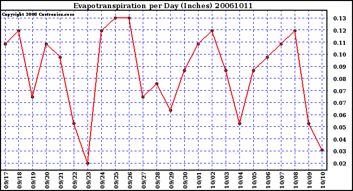 Milwaukee Weather Evapotranspiration per Day (Inches)