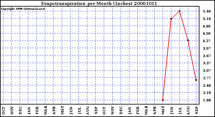 Milwaukee Weather Evapotranspiration per Month (Inches)