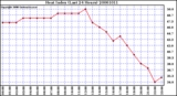 Milwaukee Weather Heat Index (Last 24 Hours)