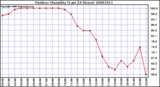 Milwaukee Weather Outdoor Humidity (Last 24 Hours)