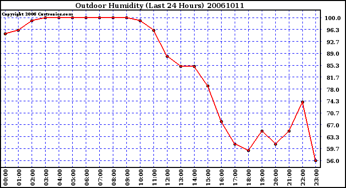 Milwaukee Weather Outdoor Humidity (Last 24 Hours)