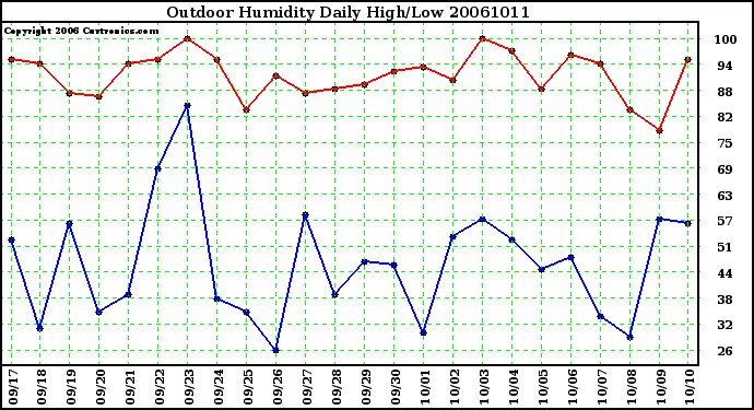 Milwaukee Weather Outdoor Humidity Daily High/Low