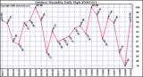 Milwaukee Weather Outdoor Humidity Daily High