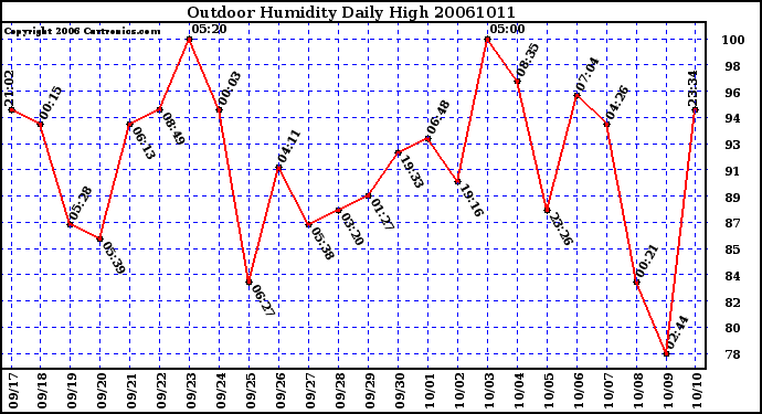 Milwaukee Weather Outdoor Humidity Daily High