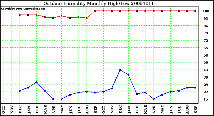 Milwaukee Weather Outdoor Humidity Monthly High/Low