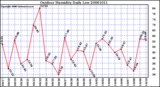 Milwaukee Weather Outdoor Humidity Daily Low