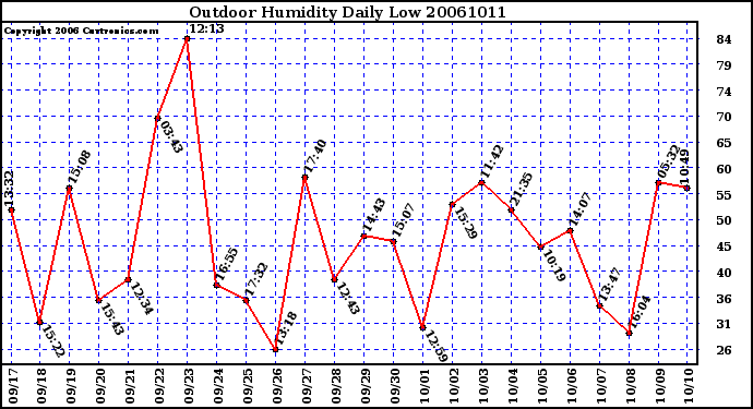 Milwaukee Weather Outdoor Humidity Daily Low