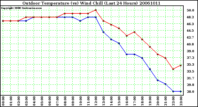 Milwaukee Weather Outdoor Temperature (vs) Wind Chill (Last 24 Hours)