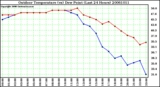 Milwaukee Weather Outdoor Temperature (vs) Dew Point (Last 24 Hours)