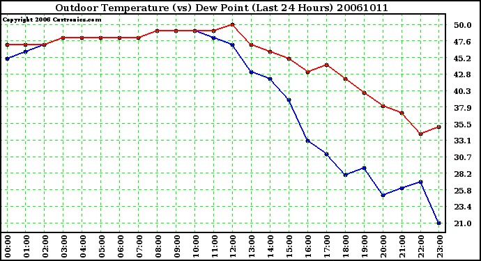 Milwaukee Weather Outdoor Temperature (vs) Dew Point (Last 24 Hours)