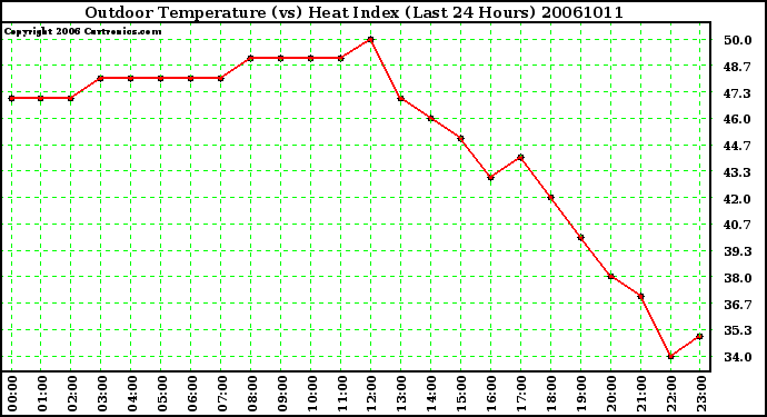 Milwaukee Weather Outdoor Temperature (vs) Heat Index (Last 24 Hours)