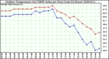 Milwaukee Weather Outdoor Temperature (vs) THSW Index per Hour (Last 24 Hours)