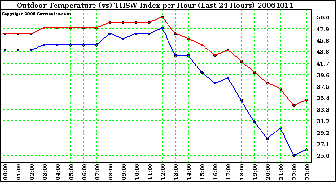 Milwaukee Weather Outdoor Temperature (vs) THSW Index per Hour (Last 24 Hours)