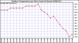 Milwaukee Weather Outdoor Temperature per Hour (Last 24 Hours)