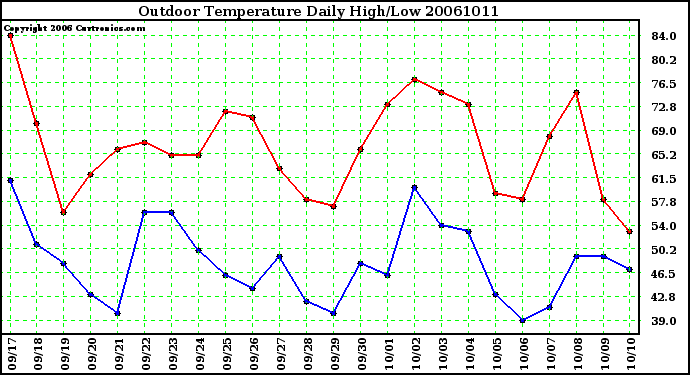 Milwaukee Weather Outdoor Temperature Daily High/Low