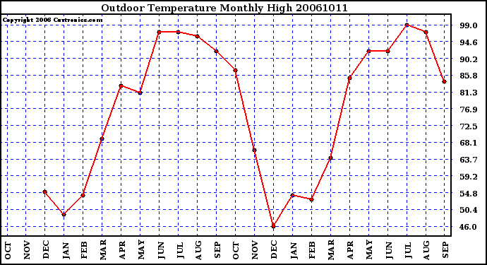 Milwaukee Weather Outdoor Temperature Monthly High