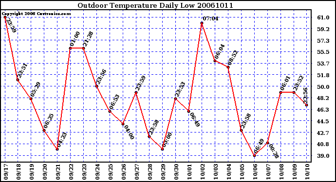 Milwaukee Weather Outdoor Temperature Daily Low