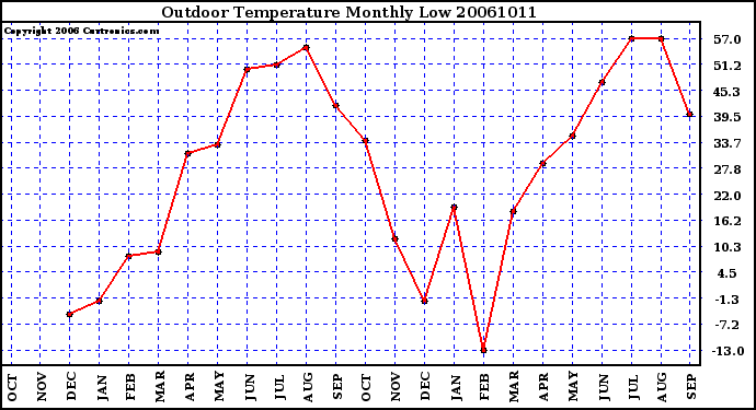 Milwaukee Weather Outdoor Temperature Monthly Low