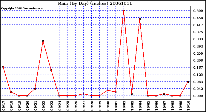 Milwaukee Weather Rain (By Day) (inches)