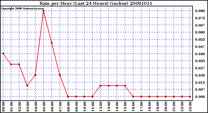 Milwaukee Weather Rain per Hour (Last 24 Hours) (inches)