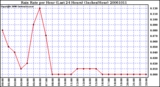 Milwaukee Weather Rain Rate per Hour (Last 24 Hours) (Inches/Hour)