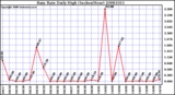 Milwaukee Weather Rain Rate Daily High (Inches/Hour)