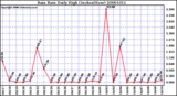 Milwaukee Weather Rain Rate Daily High (Inches/Hour)