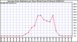 Milwaukee Weather Average Solar Radiation per Hour W/m2 (Last 24 Hours)