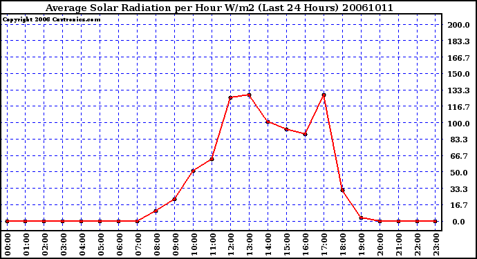 Milwaukee Weather Average Solar Radiation per Hour W/m2 (Last 24 Hours)