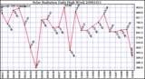 Milwaukee Weather Solar Radiation Daily High W/m2