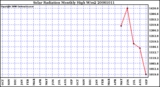 Milwaukee Weather Solar Radiation Monthly High W/m2