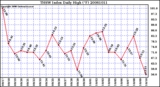 Milwaukee Weather THSW Index Daily High (F)