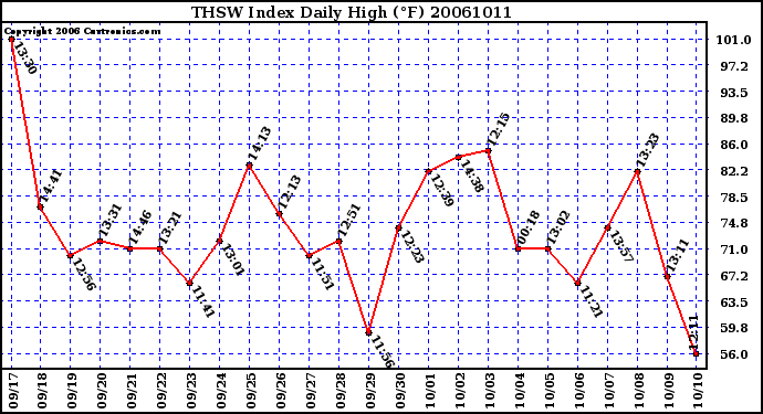 Milwaukee Weather THSW Index Daily High (F)