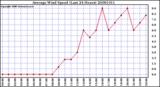 Milwaukee Weather Average Wind Speed (Last 24 Hours)