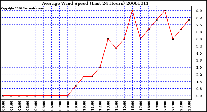 Milwaukee Weather Average Wind Speed (Last 24 Hours)