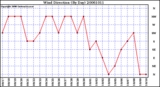 Milwaukee Weather Wind Direction (By Day)