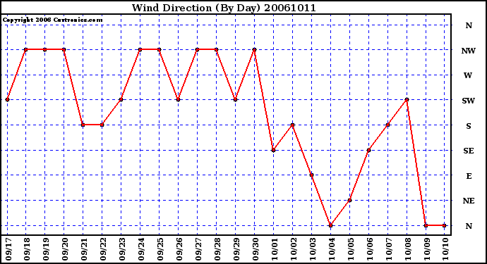 Milwaukee Weather Wind Direction (By Day)