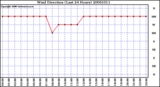 Milwaukee Weather Wind Direction (Last 24 Hours)