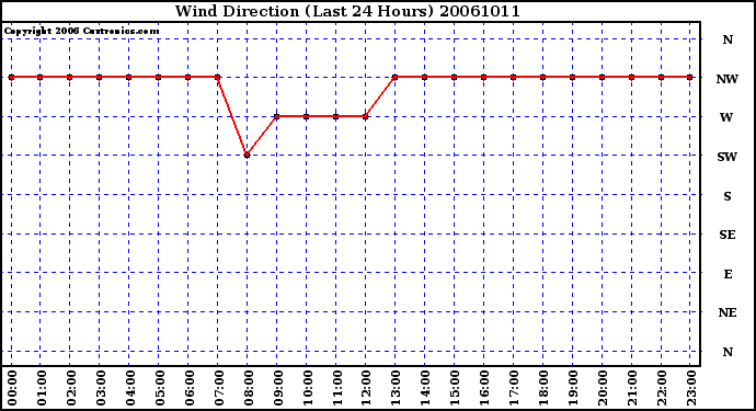 Milwaukee Weather Wind Direction (Last 24 Hours)