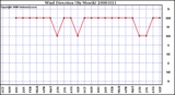 Milwaukee Weather Wind Direction (By Month)