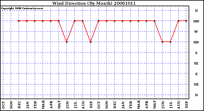 Milwaukee Weather Wind Direction (By Month)