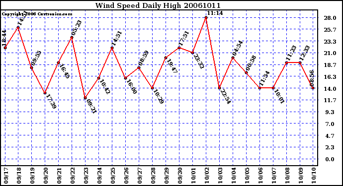 Milwaukee Weather Wind Speed Daily High