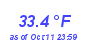 Milwaukee Weather Temperature Low Month