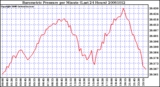 Milwaukee Weather Barometric Pressure per Minute (Last 24 Hours)