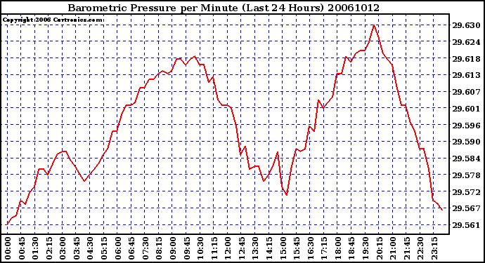 Milwaukee Weather Barometric Pressure per Minute (Last 24 Hours)