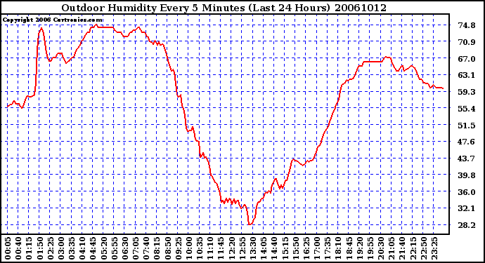 Milwaukee Weather Outdoor Humidity Every 5 Minutes (Last 24 Hours)