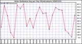 Milwaukee Weather Solar Radiation Avg per Day W/m2/minute